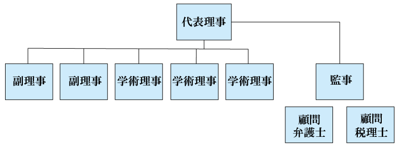 一般社団法人まつ毛エクステ商材学会の組織図
