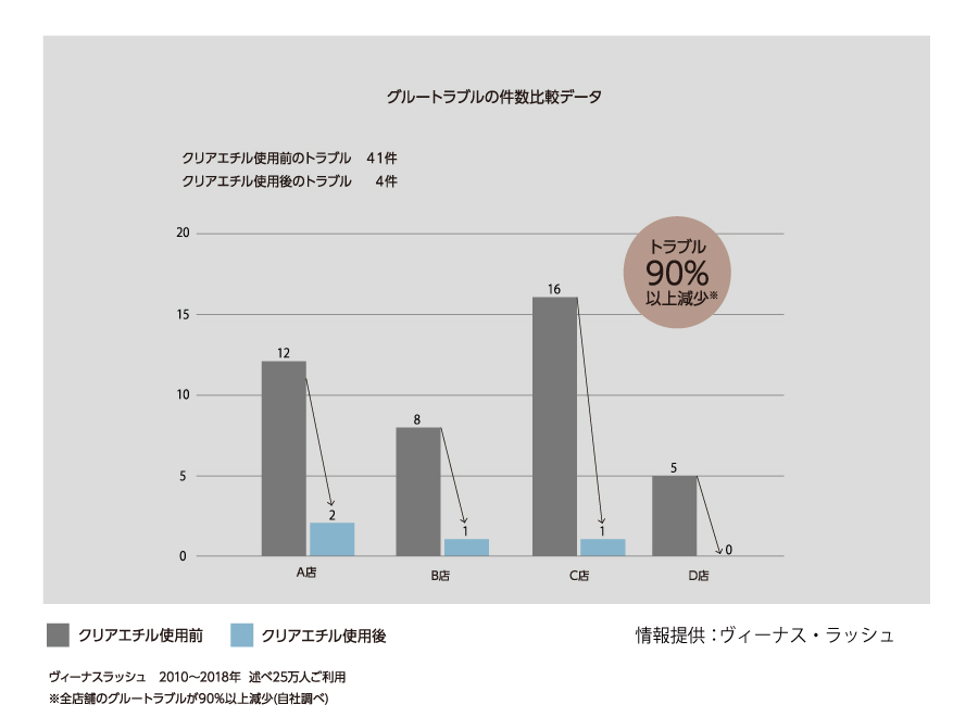 グルートラブルの件数比較データ